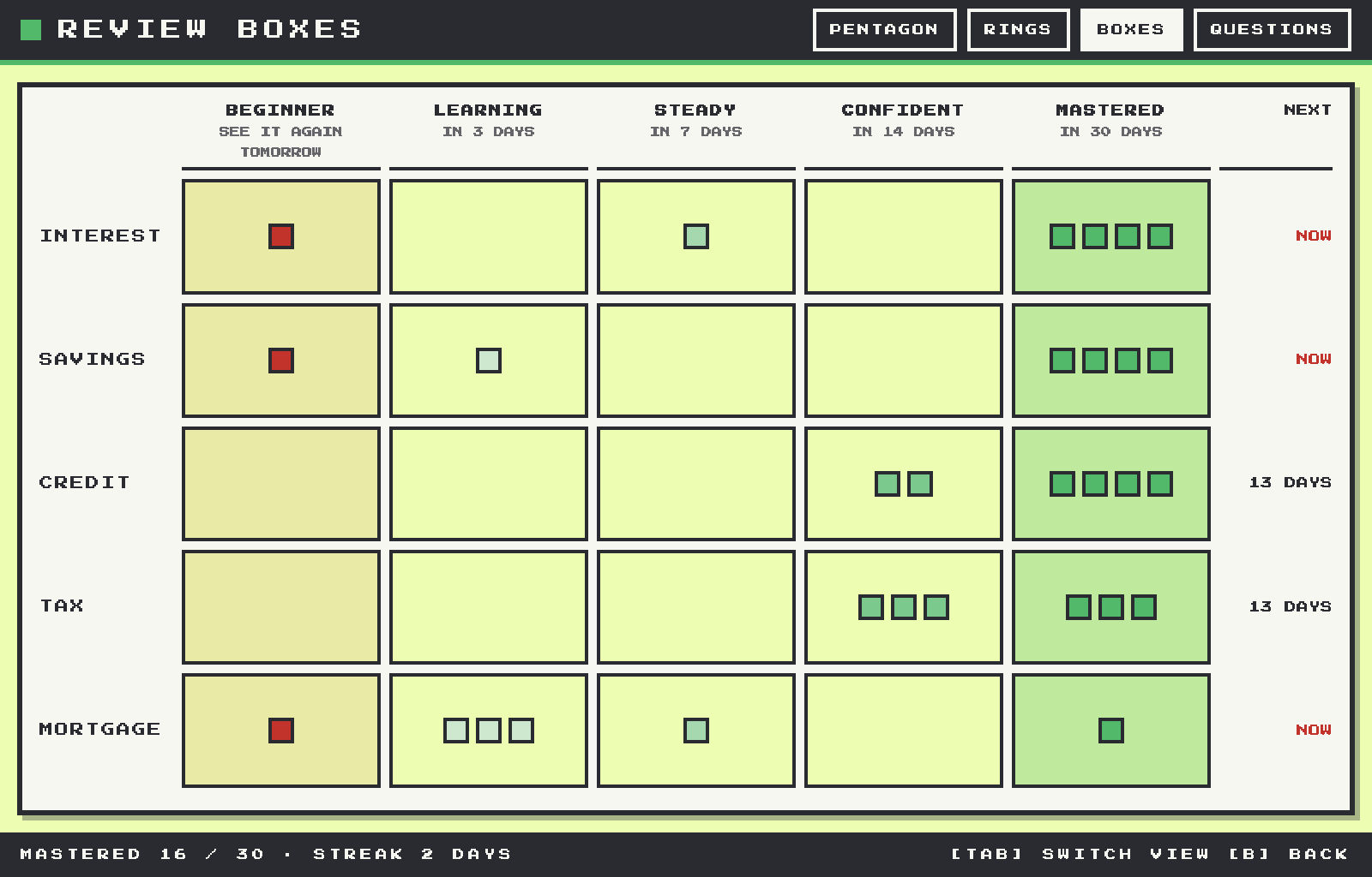 The progress screen showing every question sorted into its review box.